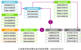 工业废弃地治理与应对综合思路